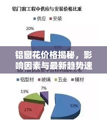 铝窗花价格揭秘,影响因素与最新趋势速览