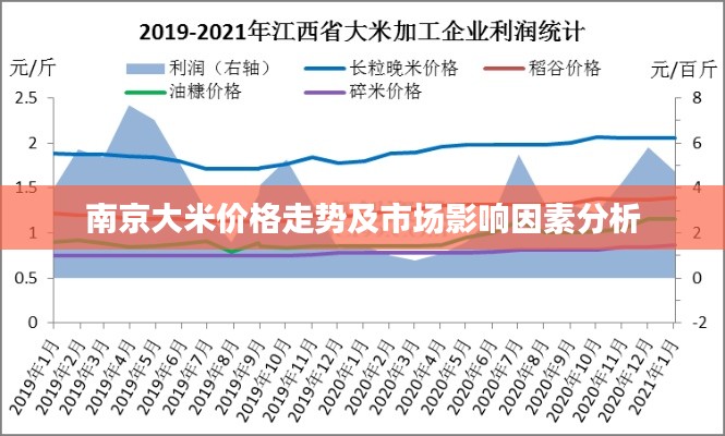 南京大米价格走势及市场影响因素分析